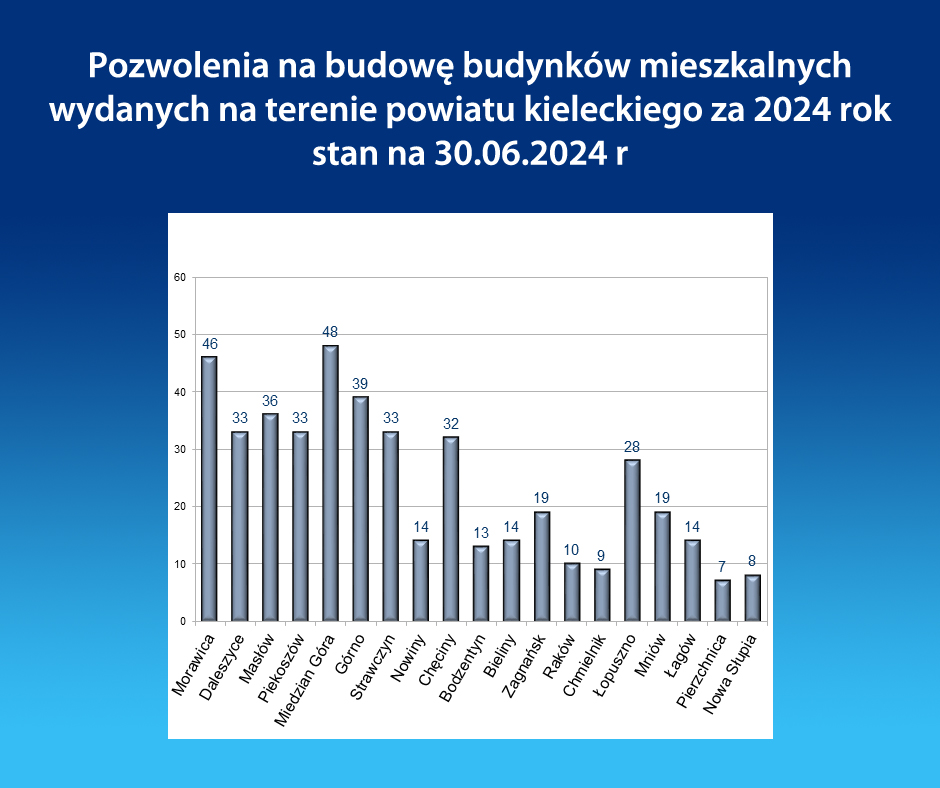 Pozwolenia na budowę