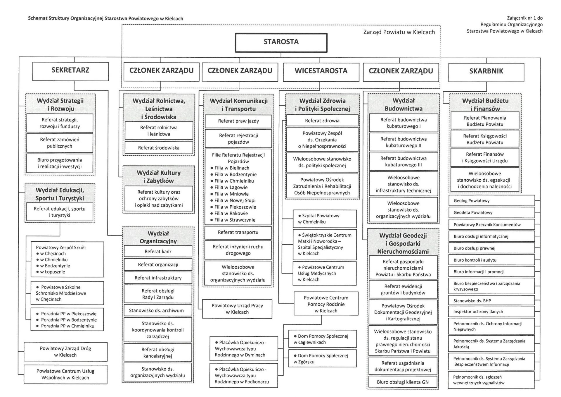 Struktura Organizacyjna Starostwa Powiatowego w Kielcach
